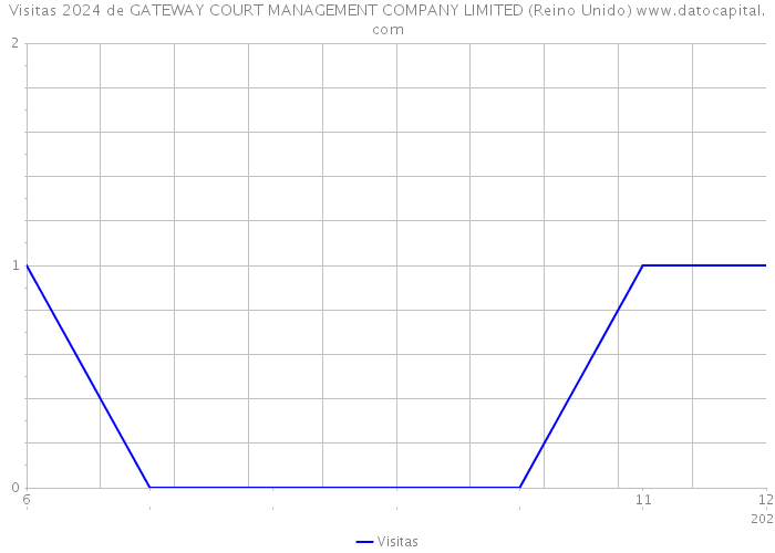 Visitas 2024 de GATEWAY COURT MANAGEMENT COMPANY LIMITED (Reino Unido) 