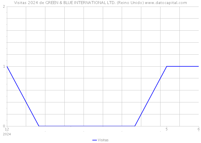 Visitas 2024 de GREEN & BLUE INTERNATIONAL LTD. (Reino Unido) 