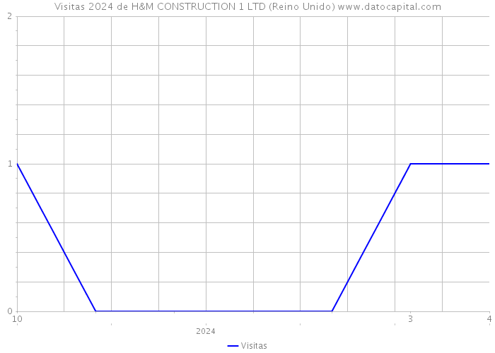 Visitas 2024 de H&M CONSTRUCTION 1 LTD (Reino Unido) 