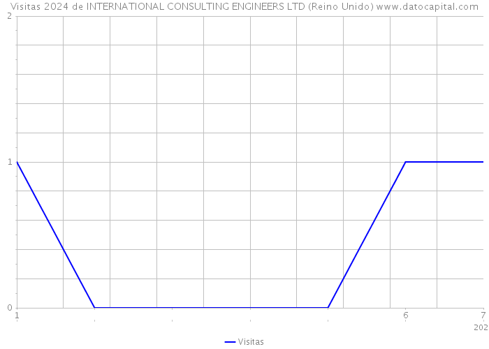 Visitas 2024 de INTERNATIONAL CONSULTING ENGINEERS LTD (Reino Unido) 