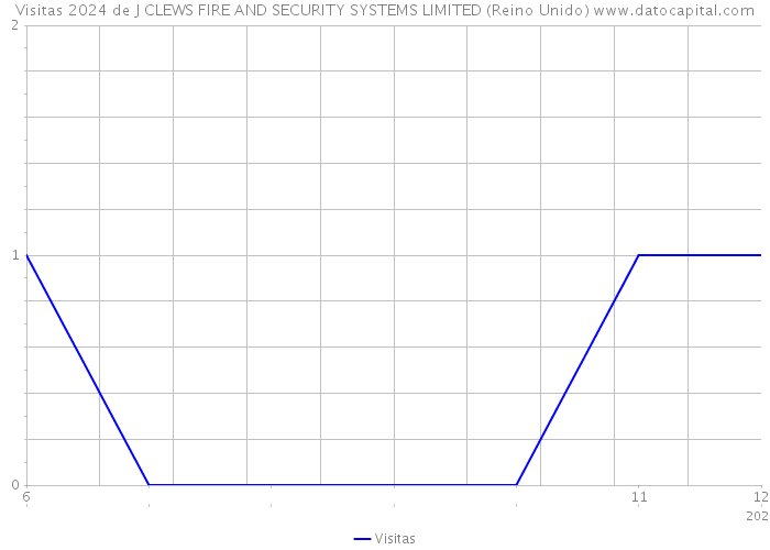 Visitas 2024 de J CLEWS FIRE AND SECURITY SYSTEMS LIMITED (Reino Unido) 