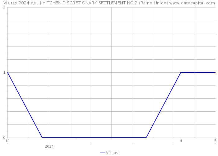 Visitas 2024 de J J HITCHEN DISCRETIONARY SETTLEMENT NO 2 (Reino Unido) 