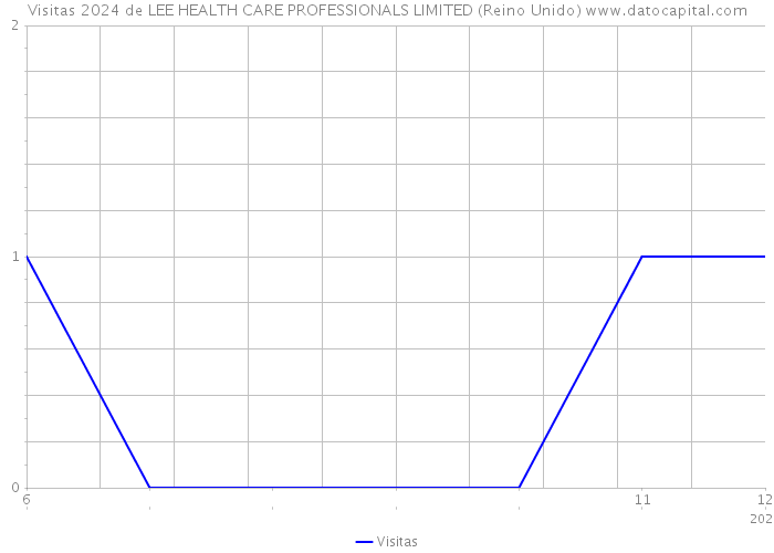 Visitas 2024 de LEE HEALTH CARE PROFESSIONALS LIMITED (Reino Unido) 