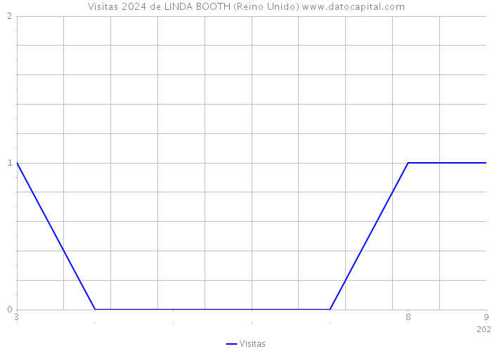 Visitas 2024 de LINDA BOOTH (Reino Unido) 