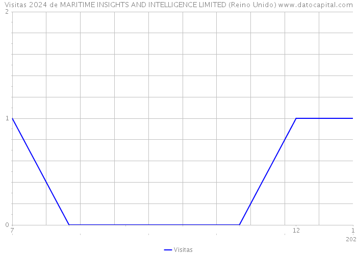 Visitas 2024 de MARITIME INSIGHTS AND INTELLIGENCE LIMITED (Reino Unido) 