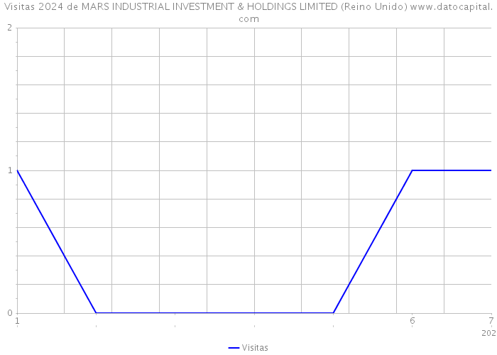 Visitas 2024 de MARS INDUSTRIAL INVESTMENT & HOLDINGS LIMITED (Reino Unido) 