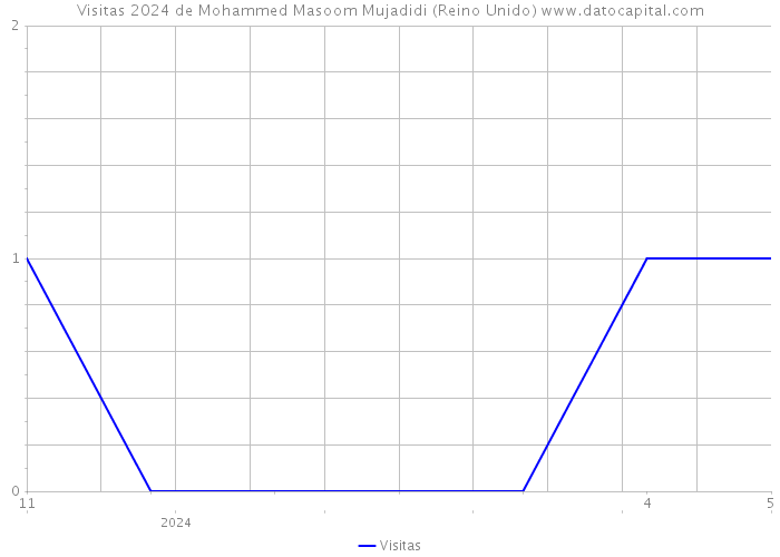 Visitas 2024 de Mohammed Masoom Mujadidi (Reino Unido) 
