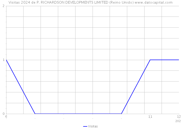 Visitas 2024 de P. RICHARDSON DEVELOPMENTS LIMITED (Reino Unido) 