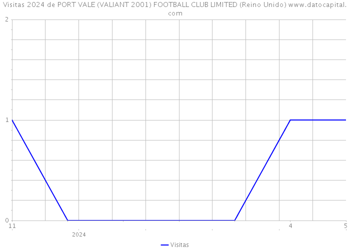 Visitas 2024 de PORT VALE (VALIANT 2001) FOOTBALL CLUB LIMITED (Reino Unido) 