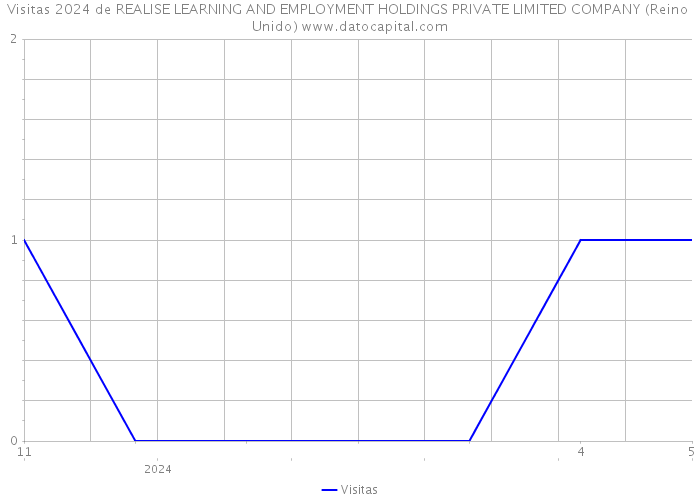 Visitas 2024 de REALISE LEARNING AND EMPLOYMENT HOLDINGS PRIVATE LIMITED COMPANY (Reino Unido) 