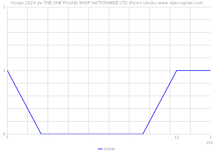 Visitas 2024 de THE ONE POUND SHOP NATIONWIDE LTD (Reino Unido) 