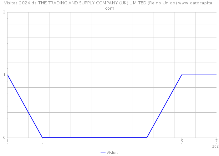 Visitas 2024 de THE TRADING AND SUPPLY COMPANY (UK) LIMITED (Reino Unido) 