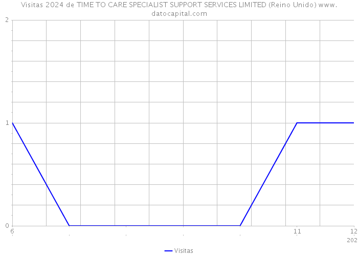 Visitas 2024 de TIME TO CARE SPECIALIST SUPPORT SERVICES LIMITED (Reino Unido) 