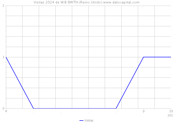 Visitas 2024 de W B SMITH (Reino Unido) 