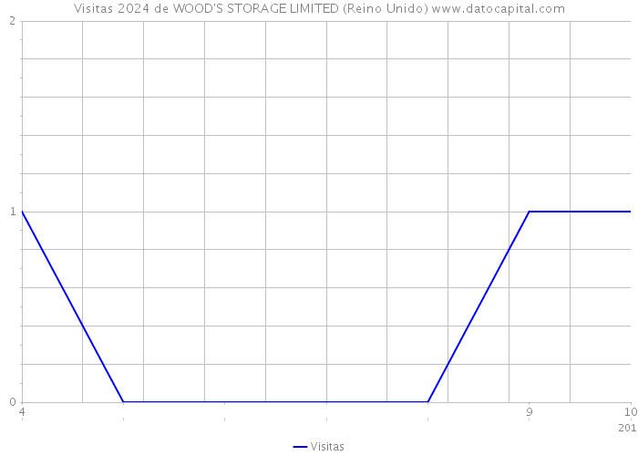 Visitas 2024 de WOOD'S STORAGE LIMITED (Reino Unido) 