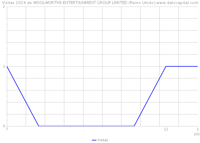 Visitas 2024 de WOOLWORTHS ENTERTAINMENT GROUP LIMITED (Reino Unido) 