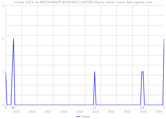 Visitas 2024 de RESTAURANT BOOKINGS LIMITED (Reino Unido) 