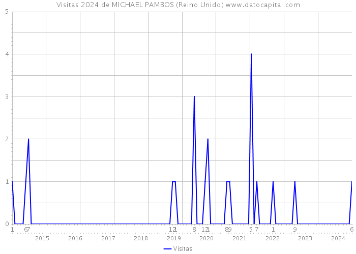 Visitas 2024 de MICHAEL PAMBOS (Reino Unido) 