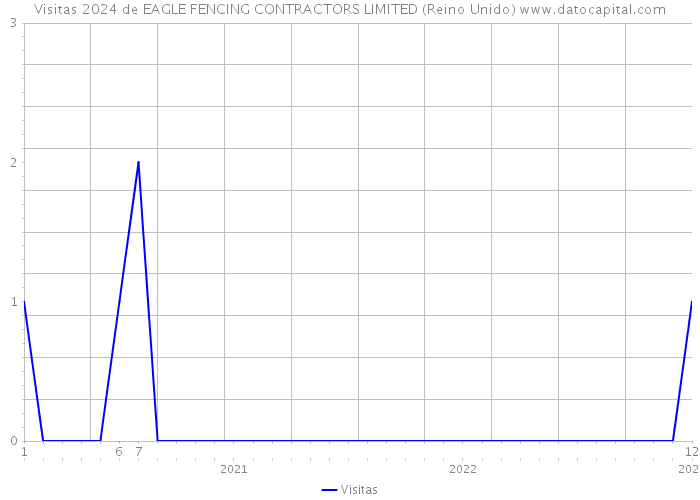 Visitas 2024 de EAGLE FENCING CONTRACTORS LIMITED (Reino Unido) 