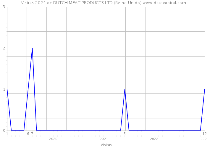 Visitas 2024 de DUTCH MEAT PRODUCTS LTD (Reino Unido) 