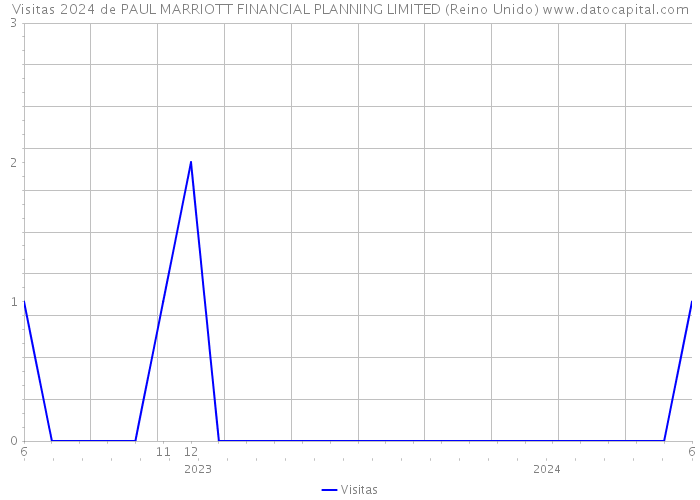 Visitas 2024 de PAUL MARRIOTT FINANCIAL PLANNING LIMITED (Reino Unido) 