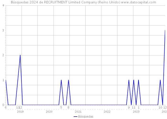 Búsquedas 2024 de RECRUITMENT Limited Company (Reino Unido) 