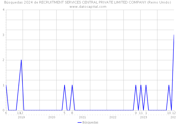 Búsquedas 2024 de RECRUITMENT SERVICES CENTRAL PRIVATE LIMITED COMPANY (Reino Unido) 