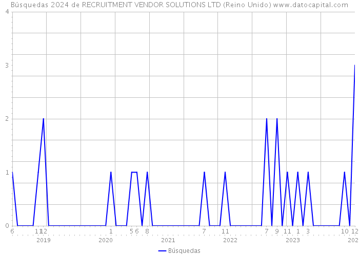 Búsquedas 2024 de RECRUITMENT VENDOR SOLUTIONS LTD (Reino Unido) 