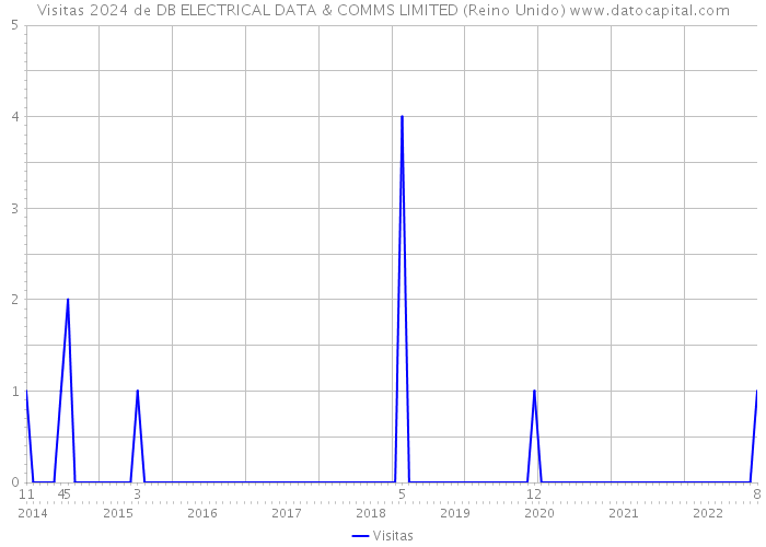 Visitas 2024 de DB ELECTRICAL DATA & COMMS LIMITED (Reino Unido) 