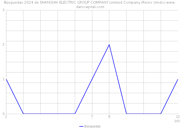 Búsquedas 2024 de SHANGHAI ELECTRIC GROUP COMPANY Limited Company (Reino Unido) 
