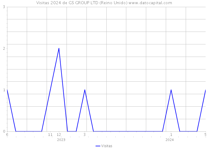 Visitas 2024 de GS GROUP LTD (Reino Unido) 