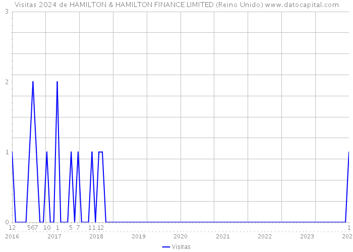 Visitas 2024 de HAMILTON & HAMILTON FINANCE LIMITED (Reino Unido) 