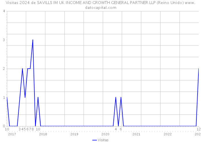 Visitas 2024 de SAVILLS IM UK INCOME AND GROWTH GENERAL PARTNER LLP (Reino Unido) 