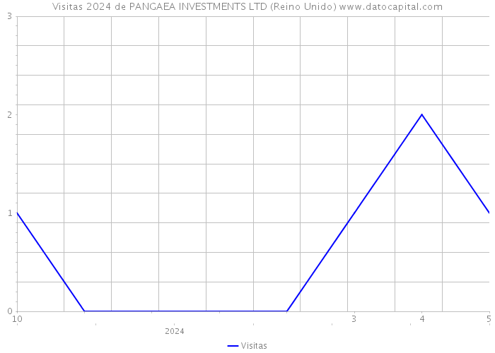Visitas 2024 de PANGAEA INVESTMENTS LTD (Reino Unido) 