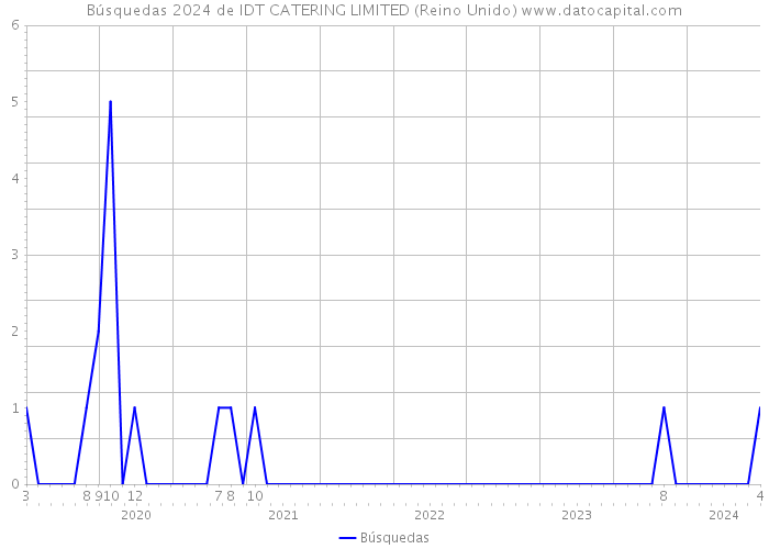 Búsquedas 2024 de IDT CATERING LIMITED (Reino Unido) 