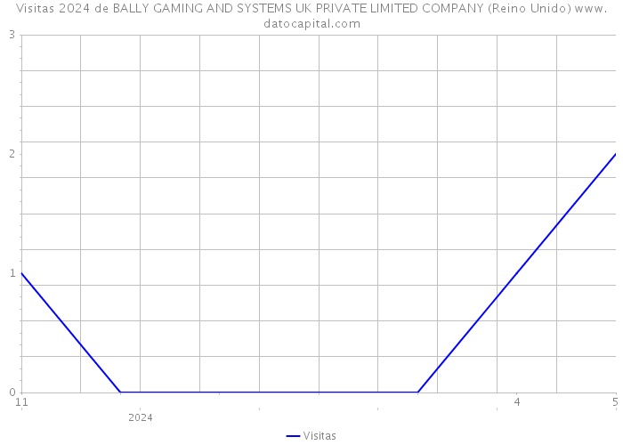 Visitas 2024 de BALLY GAMING AND SYSTEMS UK PRIVATE LIMITED COMPANY (Reino Unido) 