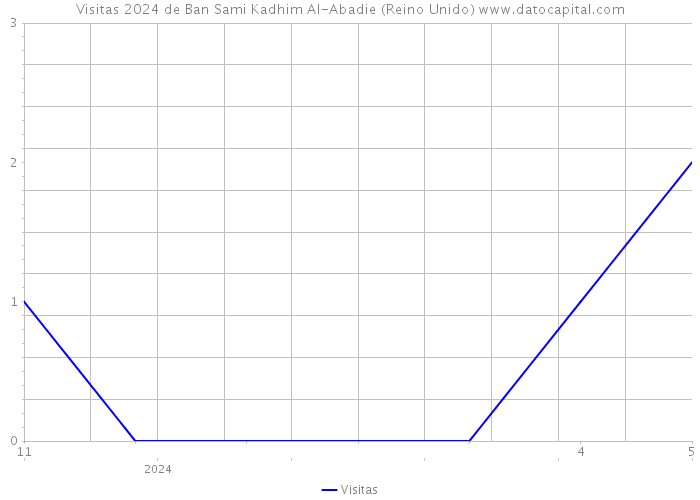 Visitas 2024 de Ban Sami Kadhim Al-Abadie (Reino Unido) 