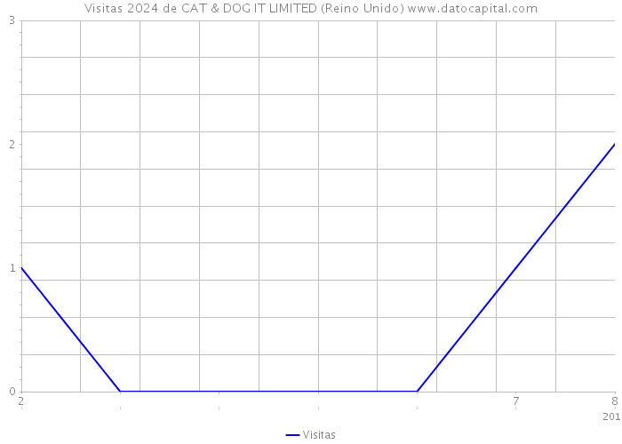 Visitas 2024 de CAT & DOG IT LIMITED (Reino Unido) 