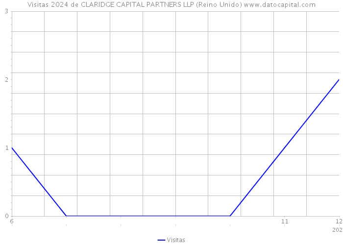 Visitas 2024 de CLARIDGE CAPITAL PARTNERS LLP (Reino Unido) 