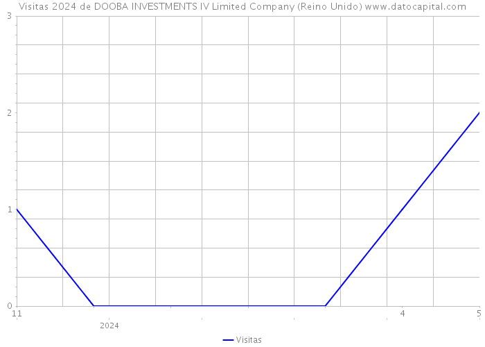 Visitas 2024 de DOOBA INVESTMENTS IV Limited Company (Reino Unido) 