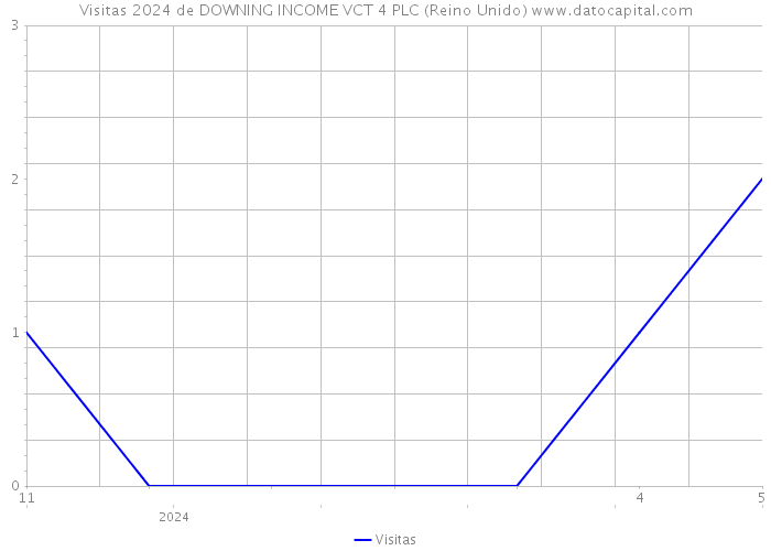 Visitas 2024 de DOWNING INCOME VCT 4 PLC (Reino Unido) 