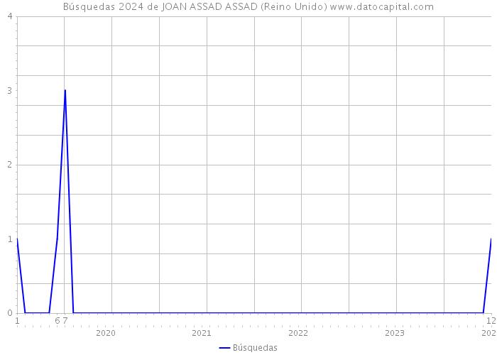 Búsquedas 2024 de JOAN ASSAD ASSAD (Reino Unido) 