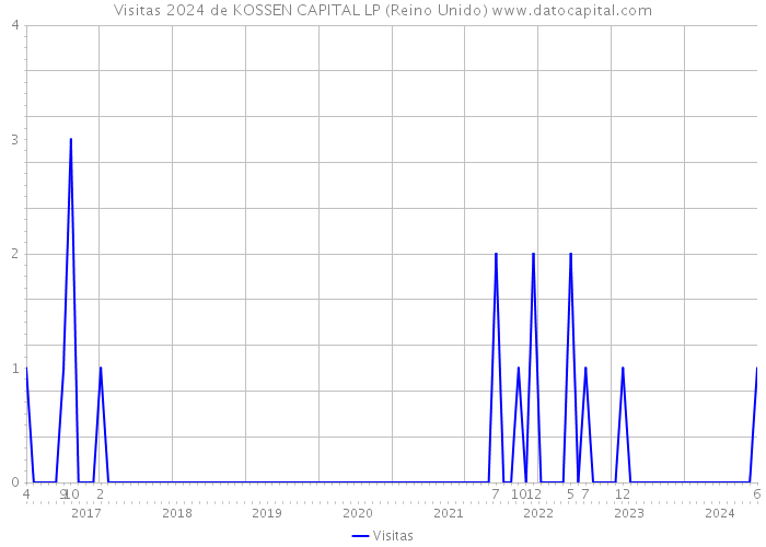 Visitas 2024 de KOSSEN CAPITAL LP (Reino Unido) 