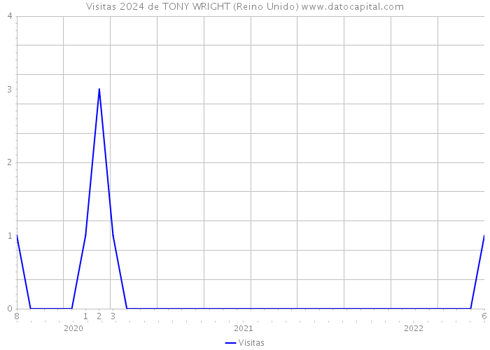 Visitas 2024 de TONY WRIGHT (Reino Unido) 