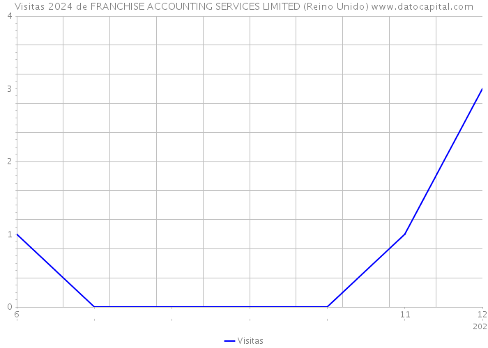 Visitas 2024 de FRANCHISE ACCOUNTING SERVICES LIMITED (Reino Unido) 