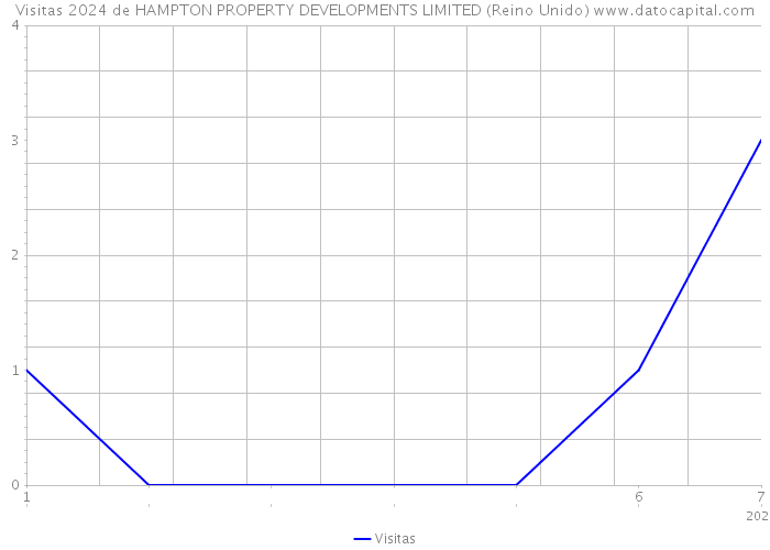Visitas 2024 de HAMPTON PROPERTY DEVELOPMENTS LIMITED (Reino Unido) 