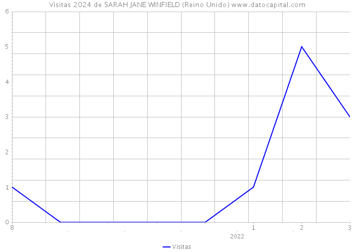 Visitas 2024 de SARAH JANE WINFIELD (Reino Unido) 