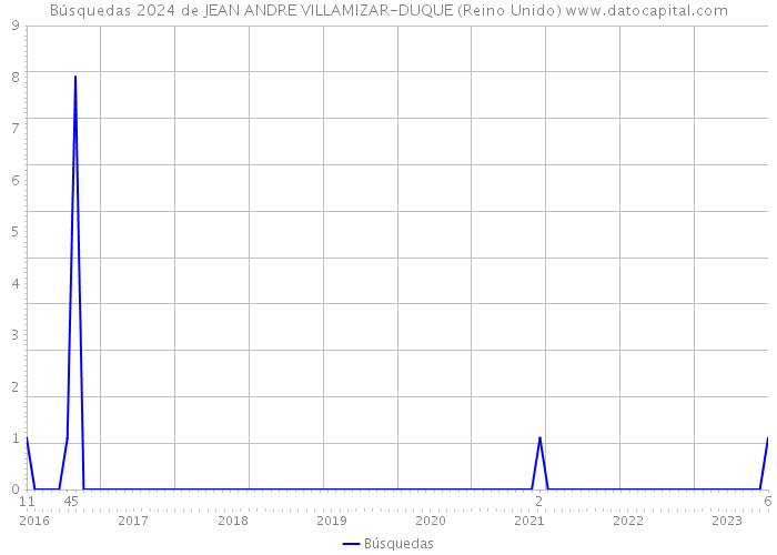 Búsquedas 2024 de JEAN ANDRE VILLAMIZAR-DUQUE (Reino Unido) 