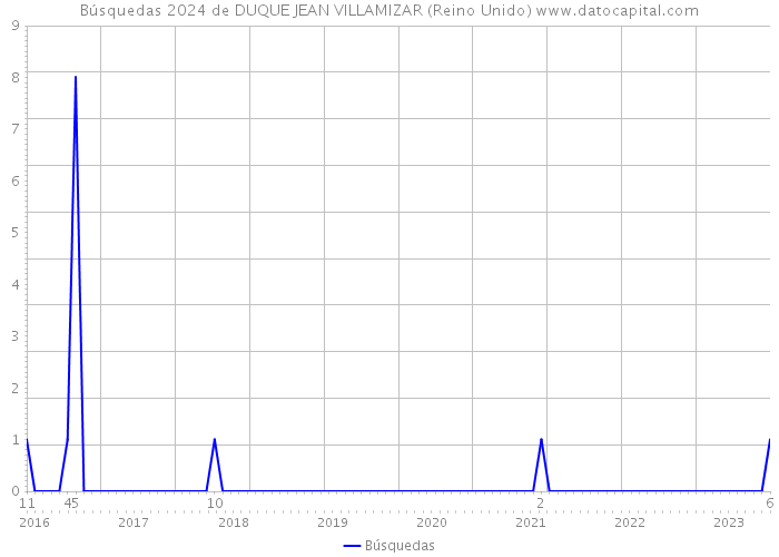 Búsquedas 2024 de DUQUE JEAN VILLAMIZAR (Reino Unido) 