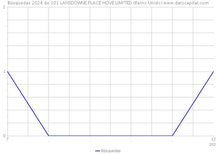 Búsquedas 2024 de 101 LANSDOWNE PLACE HOVE LIMITED (Reino Unido) 